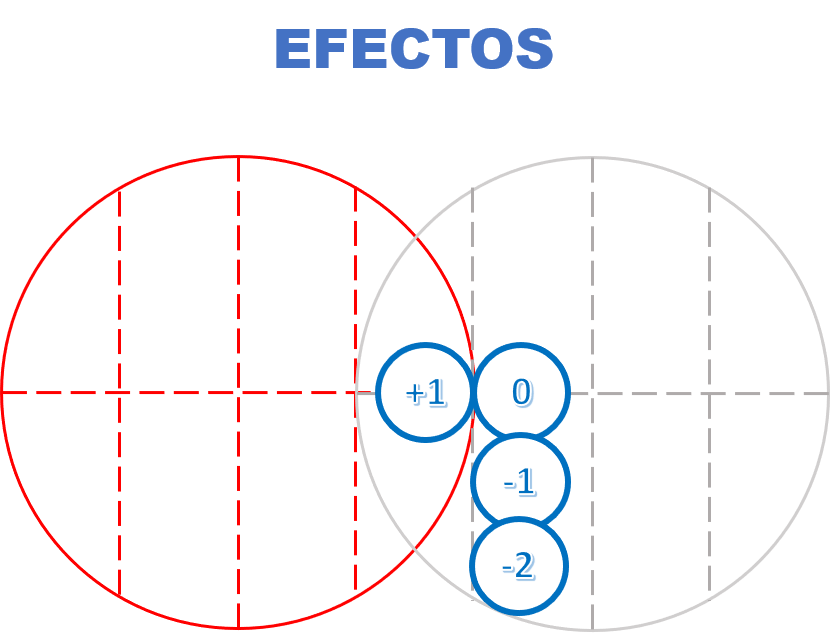 Sistema de Coordenadas - Efectos