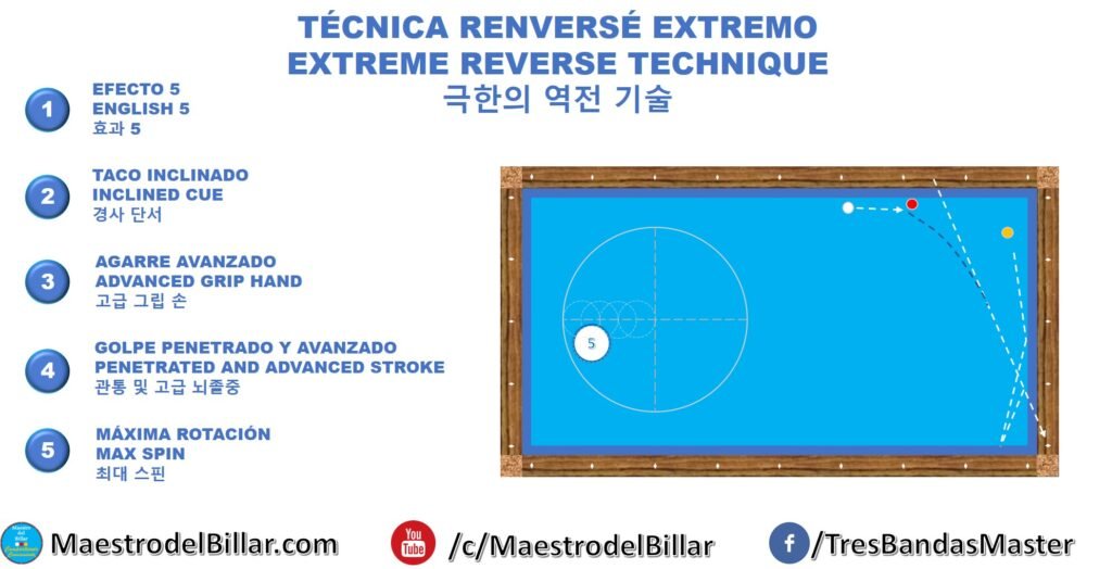 Técnica Renversé Extremo - 5 Tips