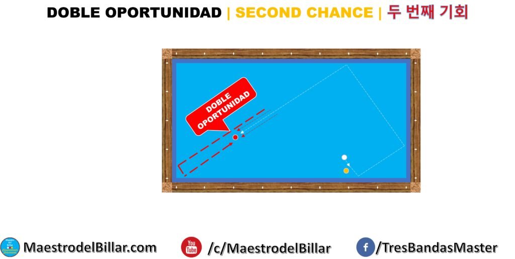 Forma de Jugar - Doble Oportunidad 