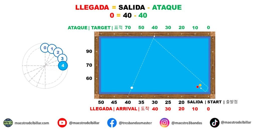 Sistema Clásico o Base 50